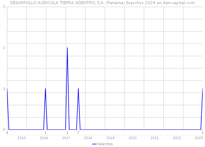 DESARROLLO AGRICOLA TIERRA ADENTRO, S.A. (Panama) Searches 2024 