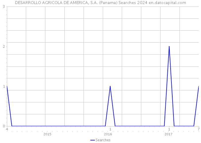 DESARROLLO AGRICOLA DE AMERICA, S.A. (Panama) Searches 2024 