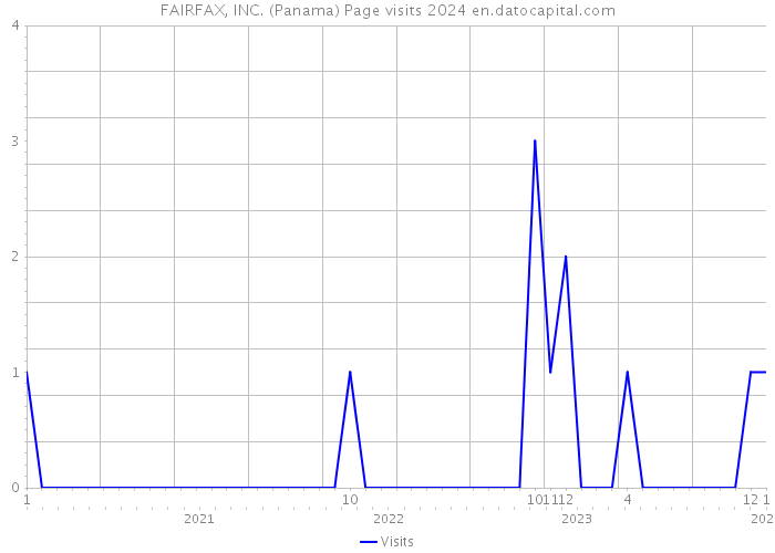 FAIRFAX, INC. (Panama) Page visits 2024 