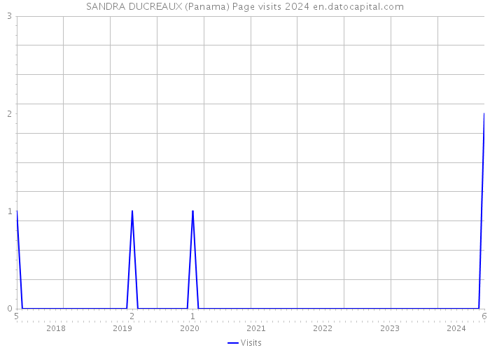 SANDRA DUCREAUX (Panama) Page visits 2024 