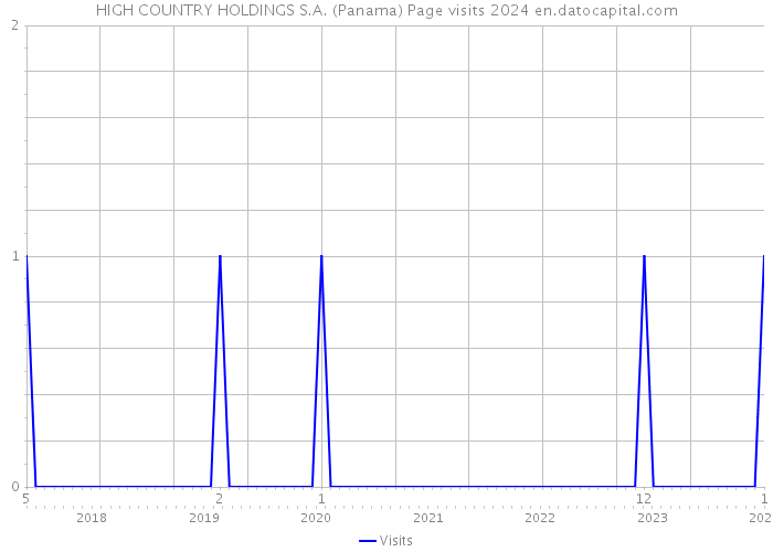 HIGH COUNTRY HOLDINGS S.A. (Panama) Page visits 2024 