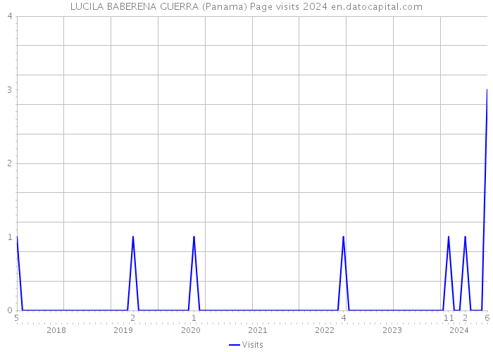 LUCILA BABERENA GUERRA (Panama) Page visits 2024 