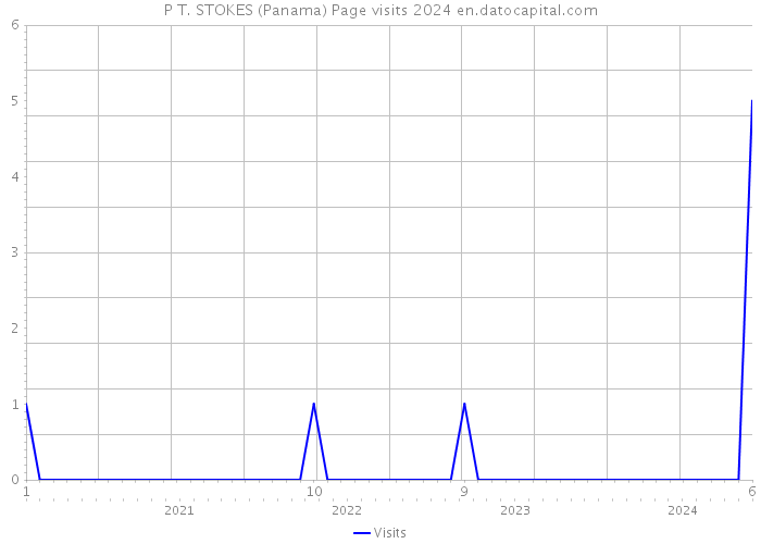P T. STOKES (Panama) Page visits 2024 