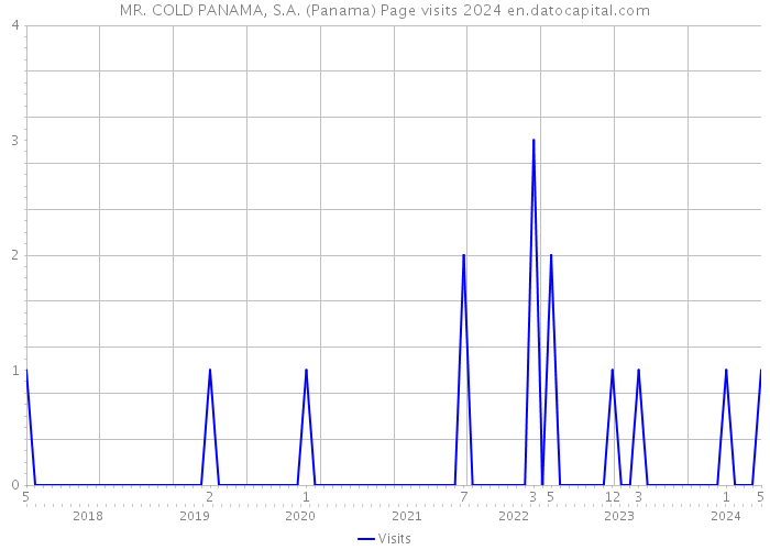 MR. COLD PANAMA, S.A. (Panama) Page visits 2024 