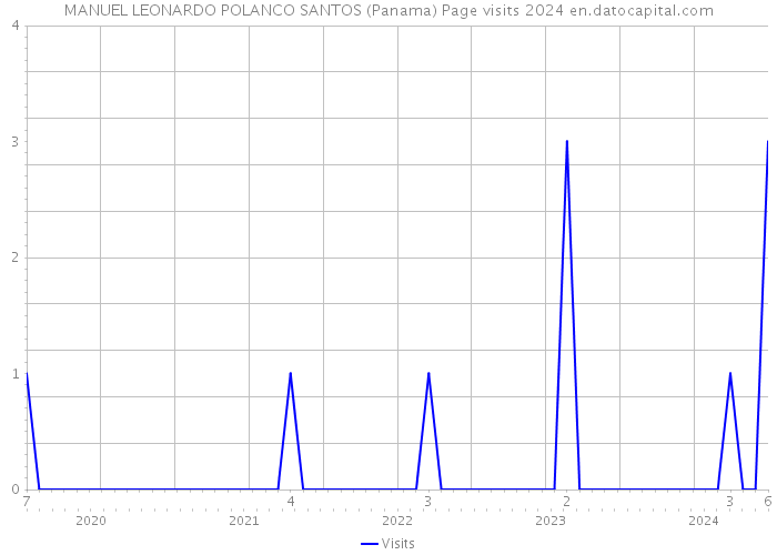 MANUEL LEONARDO POLANCO SANTOS (Panama) Page visits 2024 