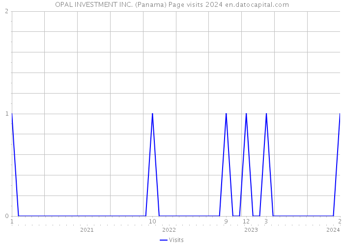 OPAL INVESTMENT INC. (Panama) Page visits 2024 