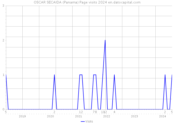 OSCAR SECAIDA (Panama) Page visits 2024 