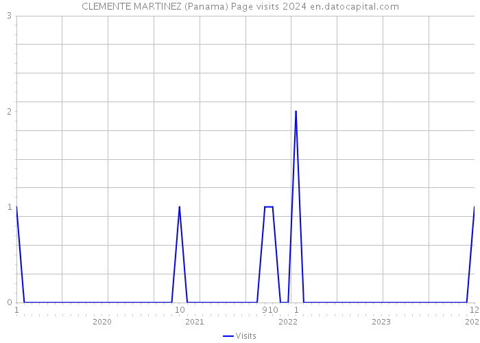 CLEMENTE MARTINEZ (Panama) Page visits 2024 