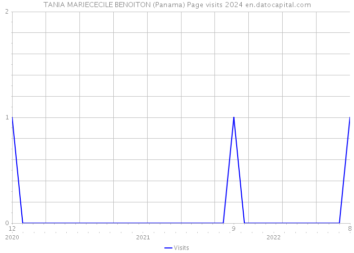 TANIA MARIECECILE BENOITON (Panama) Page visits 2024 