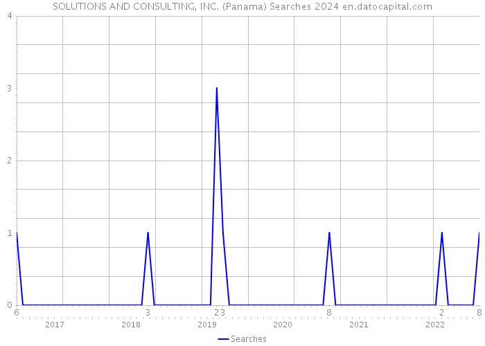 SOLUTIONS AND CONSULTING, INC. (Panama) Searches 2024 