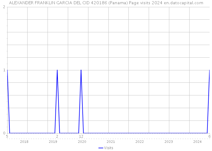 ALEXANDER FRANKLIN GARCIA DEL CID 420186 (Panama) Page visits 2024 