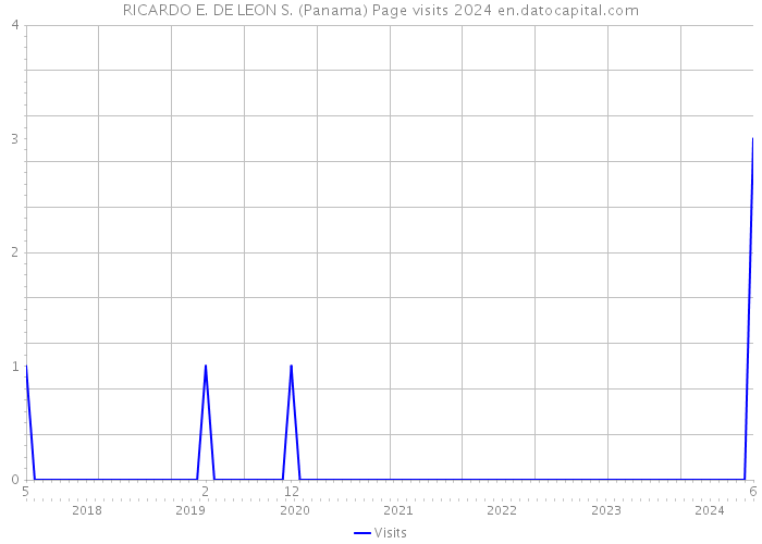 RICARDO E. DE LEON S. (Panama) Page visits 2024 