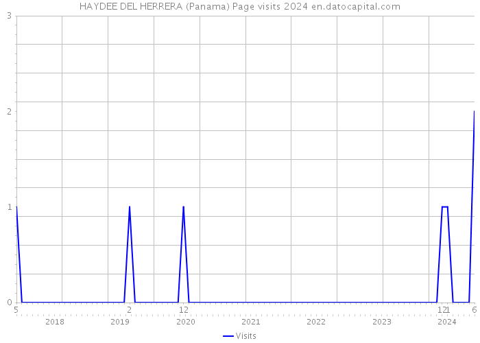 HAYDEE DEL HERRERA (Panama) Page visits 2024 