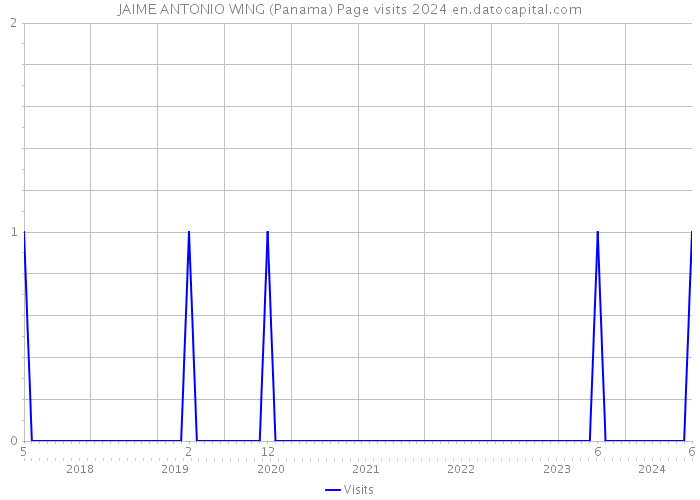 JAIME ANTONIO WING (Panama) Page visits 2024 