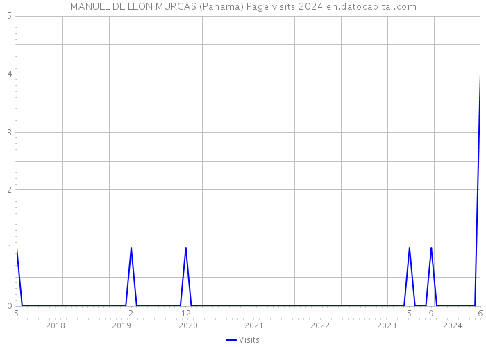 MANUEL DE LEON MURGAS (Panama) Page visits 2024 