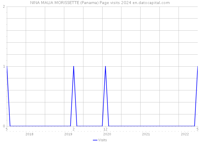 NINA MALIA MORISSETTE (Panama) Page visits 2024 