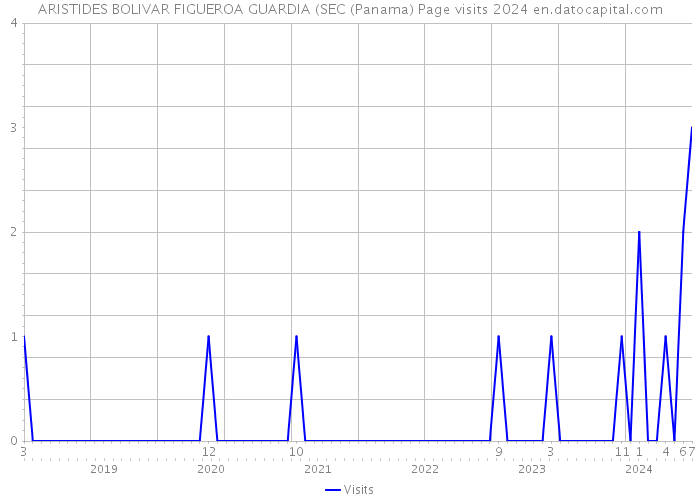 ARISTIDES BOLIVAR FIGUEROA GUARDIA (SEC (Panama) Page visits 2024 
