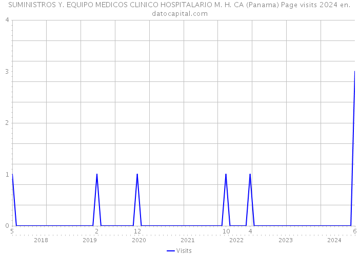 SUMINISTROS Y. EQUIPO MEDICOS CLINICO HOSPITALARIO M. H. CA (Panama) Page visits 2024 