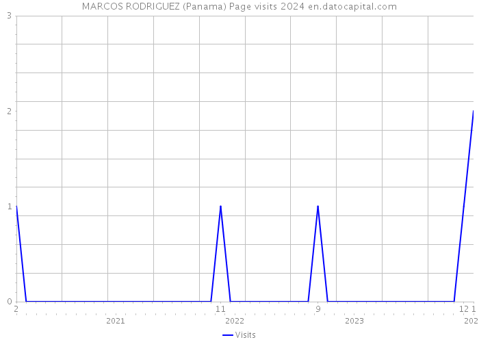 MARCOS RODRIGUEZ (Panama) Page visits 2024 