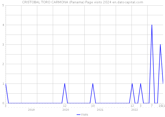 CRISTOBAL TORO CARMONA (Panama) Page visits 2024 