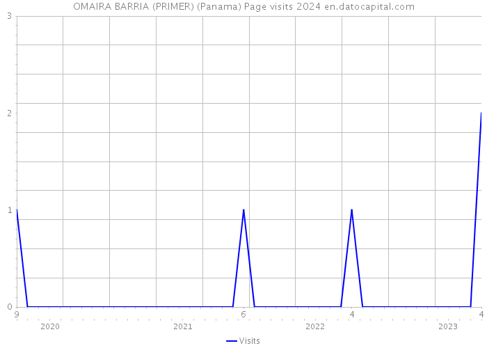 OMAIRA BARRIA (PRIMER) (Panama) Page visits 2024 