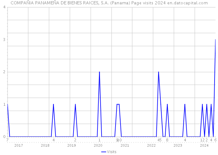 COMPAÑIA PANAMEÑA DE BIENES RAICES, S.A. (Panama) Page visits 2024 