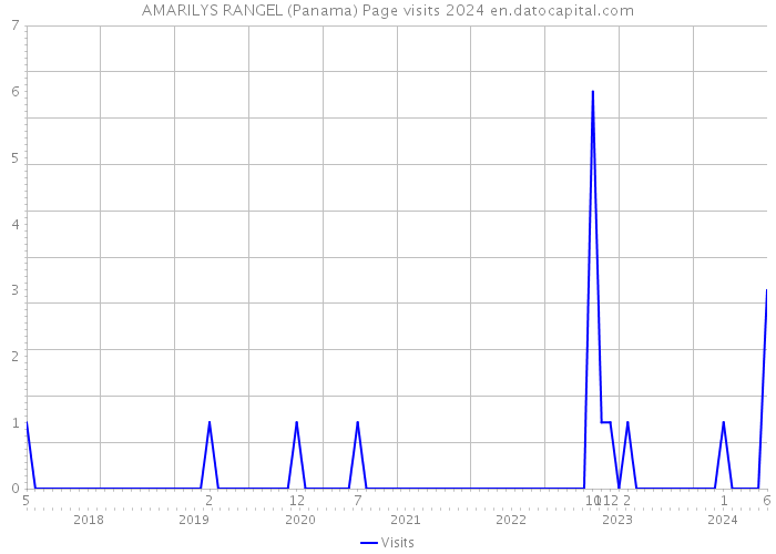 AMARILYS RANGEL (Panama) Page visits 2024 