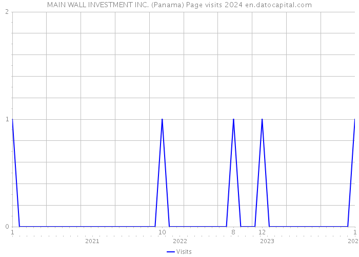 MAIN WALL INVESTMENT INC. (Panama) Page visits 2024 