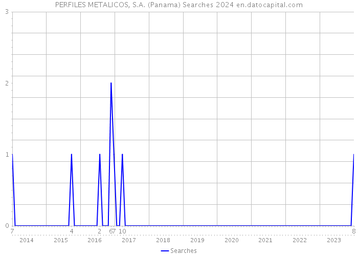 PERFILES METALICOS, S.A. (Panama) Searches 2024 