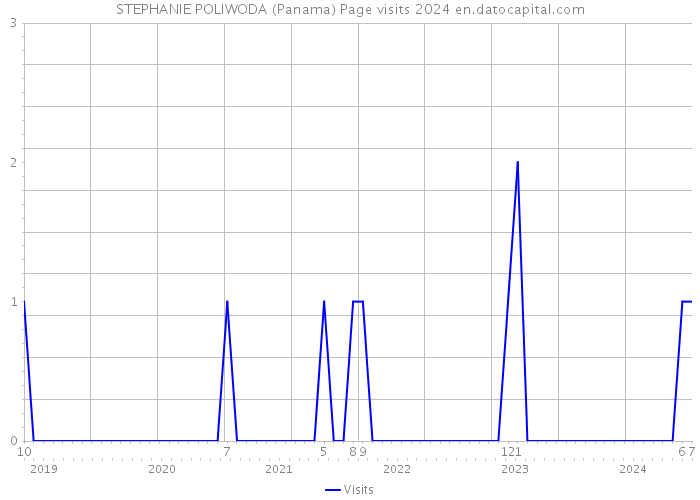 STEPHANIE POLIWODA (Panama) Page visits 2024 