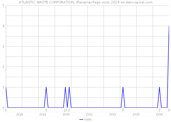 ATLANTIC WASTE CORPORATION, (Panama) Page visits 2024 
