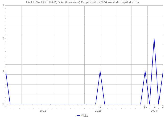 LA FERIA POPULAR, S.A. (Panama) Page visits 2024 