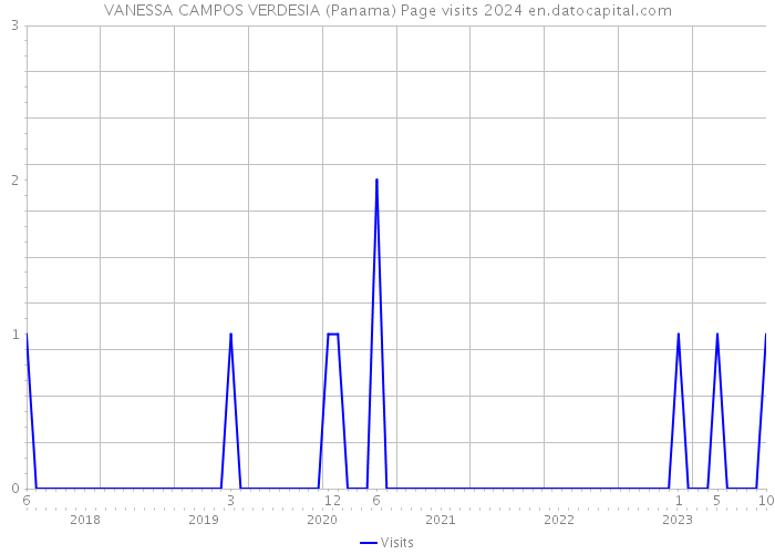 VANESSA CAMPOS VERDESIA (Panama) Page visits 2024 