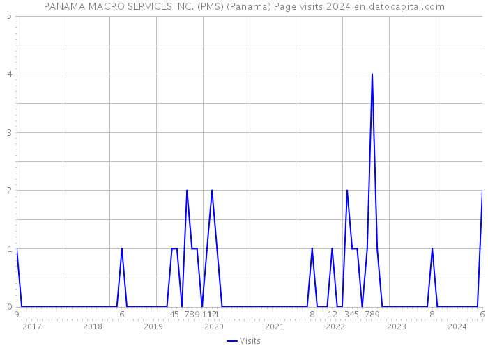 PANAMA MACRO SERVICES INC. (PMS) (Panama) Page visits 2024 