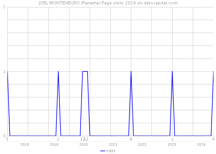 JOEL MONTENEGRO (Panama) Page visits 2024 