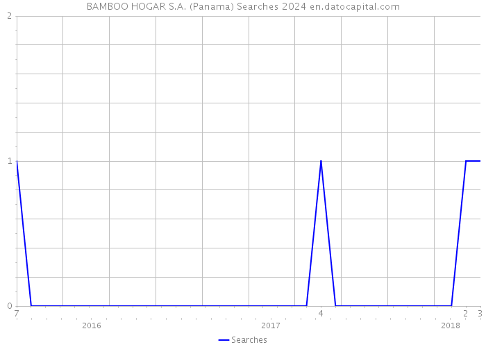BAMBOO HOGAR S.A. (Panama) Searches 2024 