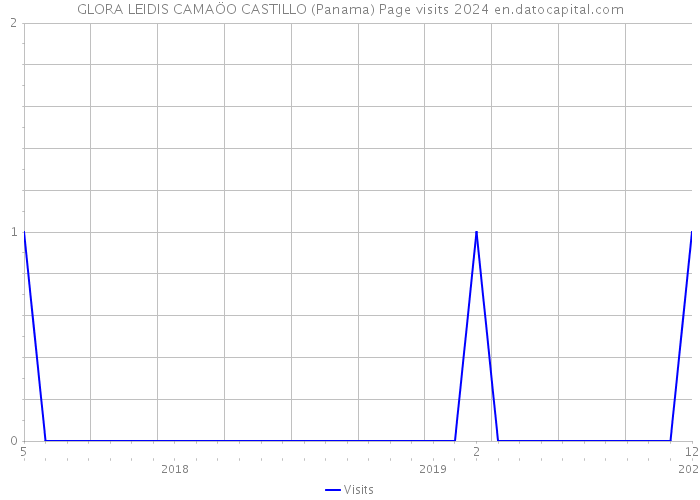 GLORA LEIDIS CAMAÖO CASTILLO (Panama) Page visits 2024 