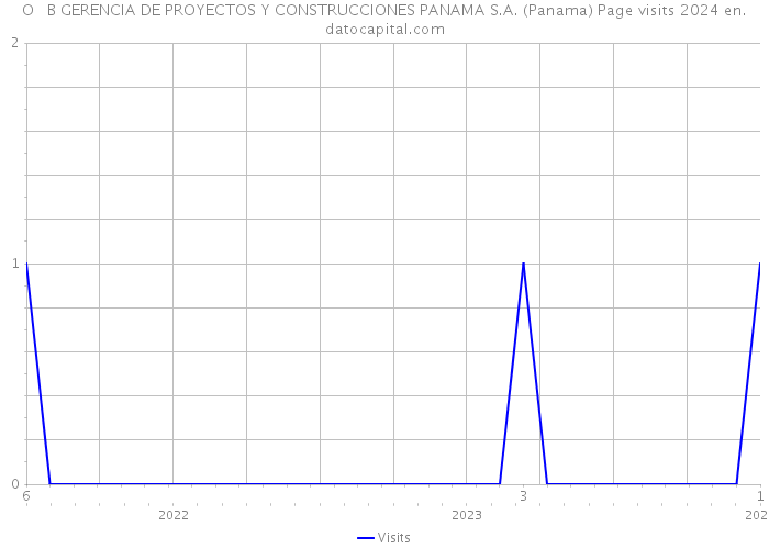 O + B GERENCIA DE PROYECTOS Y CONSTRUCCIONES PANAMA S.A. (Panama) Page visits 2024 