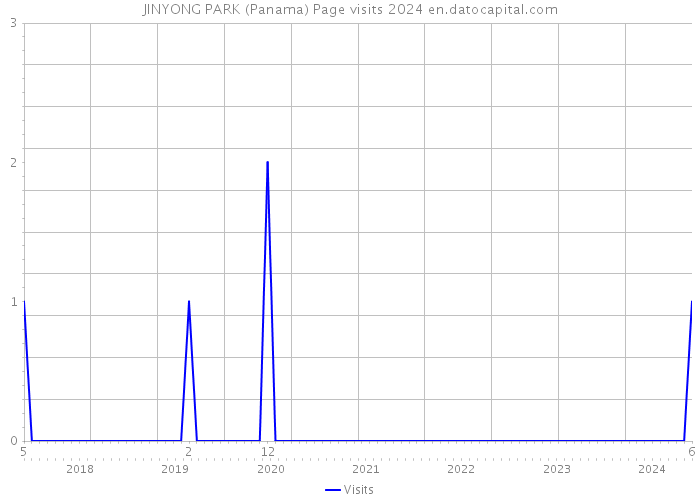 JINYONG PARK (Panama) Page visits 2024 