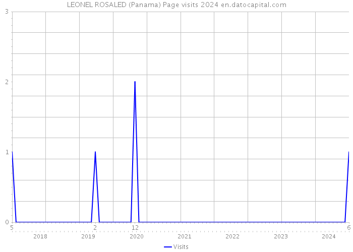 LEONEL ROSALED (Panama) Page visits 2024 
