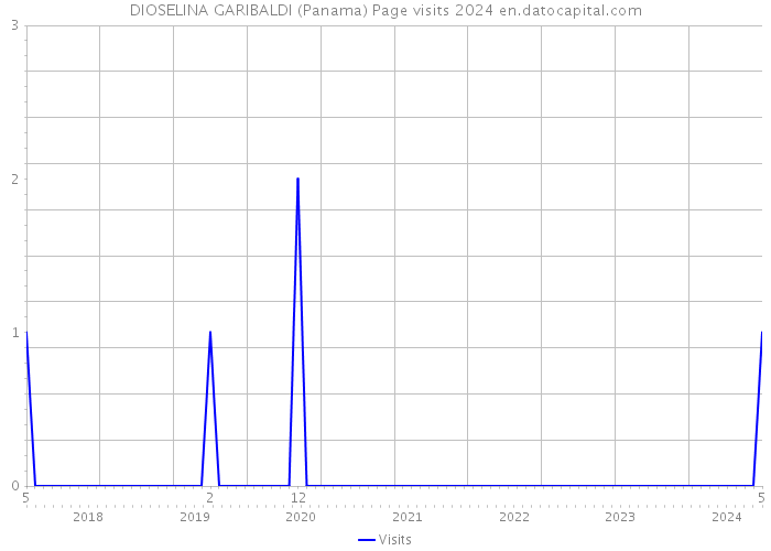 DIOSELINA GARIBALDI (Panama) Page visits 2024 