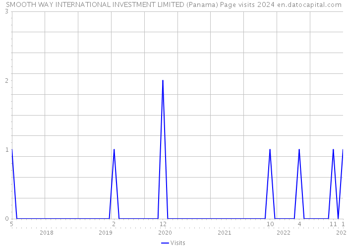 SMOOTH WAY INTERNATIONAL INVESTMENT LIMITED (Panama) Page visits 2024 
