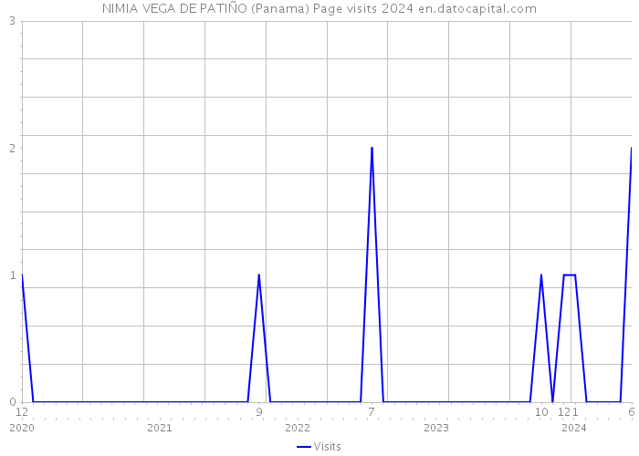 NIMIA VEGA DE PATIÑO (Panama) Page visits 2024 