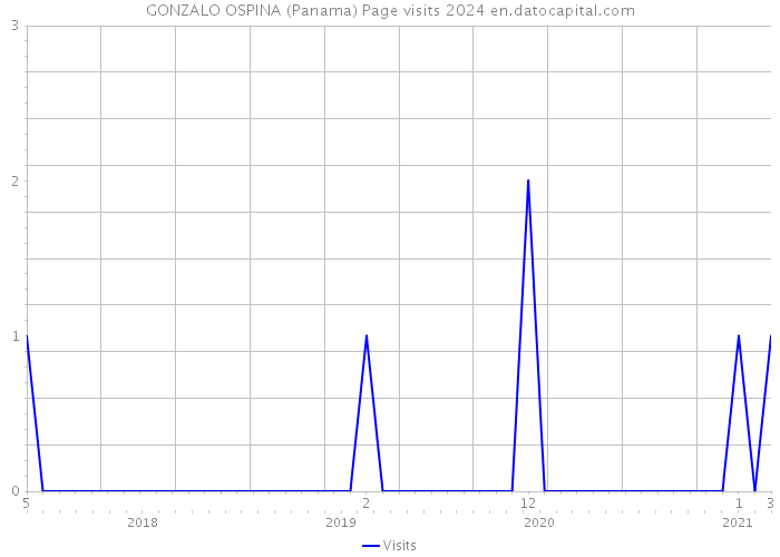 GONZALO OSPINA (Panama) Page visits 2024 