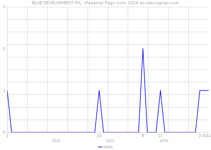 BLUE DEVELOPMENT INC. (Panama) Page visits 2024 