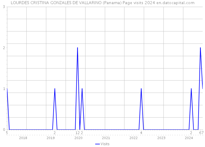 LOURDES CRISTINA GONZALES DE VALLARINO (Panama) Page visits 2024 