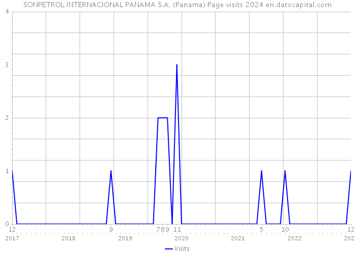 SONPETROL INTERNACIONAL PANAMA S.A. (Panama) Page visits 2024 