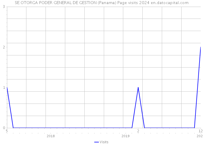 SE OTORGA PODER GENERAL DE GESTION (Panama) Page visits 2024 