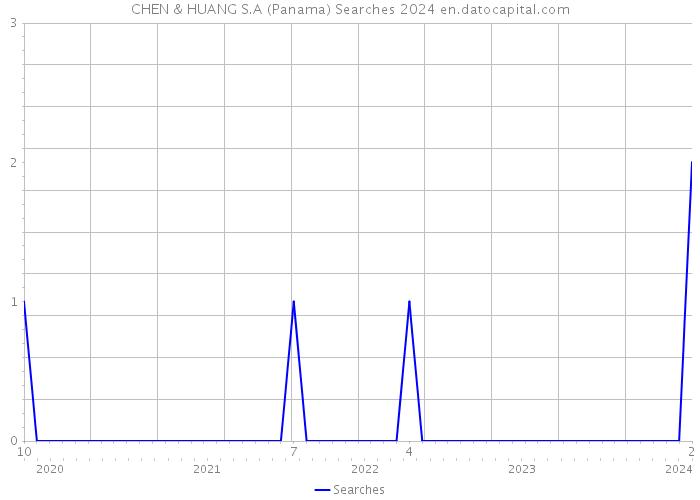 CHEN & HUANG S.A (Panama) Searches 2024 