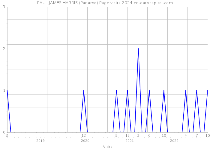 PAUL JAMES HARRIS (Panama) Page visits 2024 